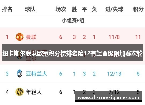 纽卡斯尔联队欧冠积分榜排名第12有望晋级附加赛次轮